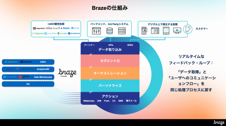 Brazeの仕組み
