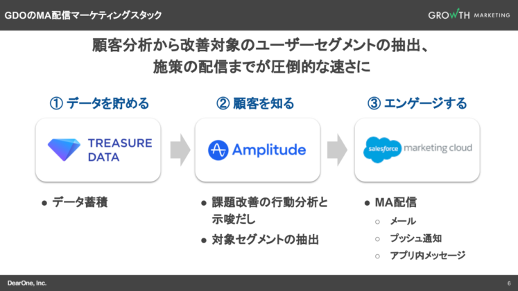 GDOのMA配信マーケティングスタック