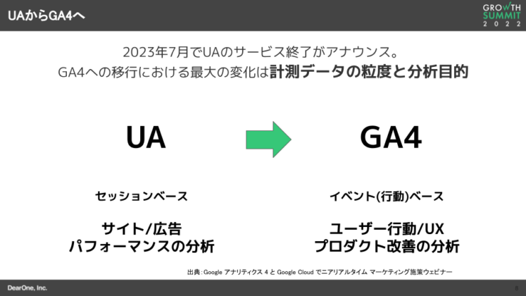 UAからGA4へ