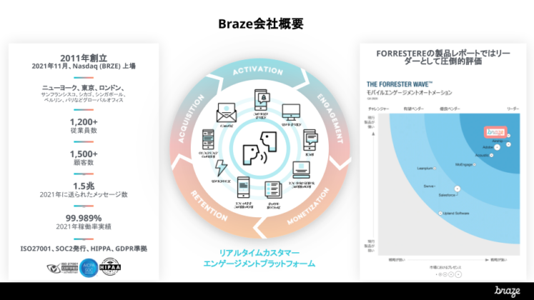 Braze会社概要
