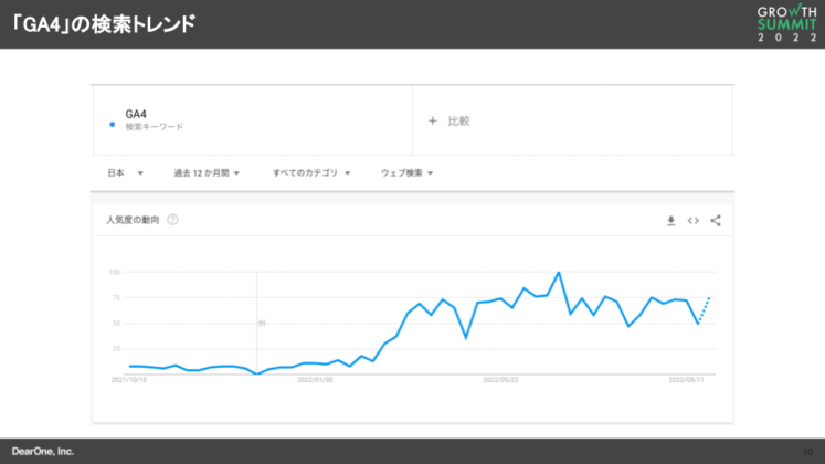 「GA4」の検索トレンド