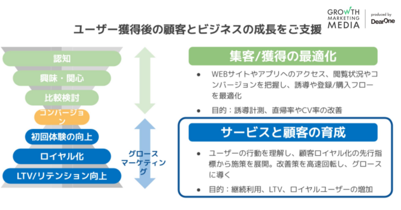 ユーザー獲得後の顧客とビジネスの成長をご支援