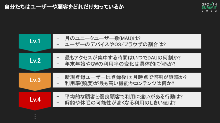 自社ユーザーや顧客の理解レベル