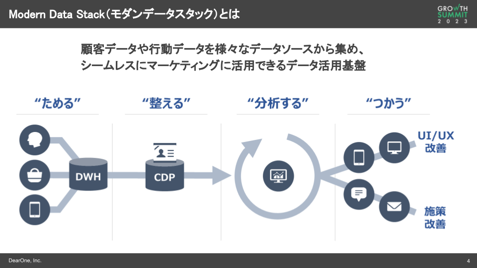 Modern Data Stack（モダンデータスタック）とは
