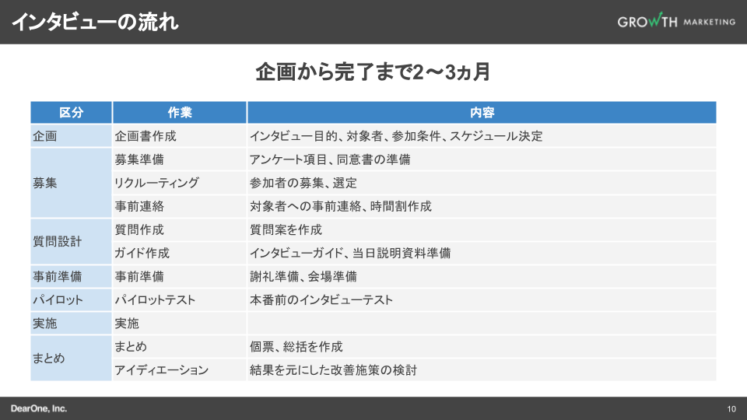 インタビューの流れ