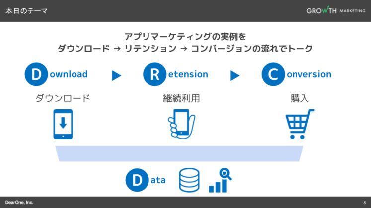 ダウンロード、リテンション、コンバージョンのアプリマーケティングの流れ
