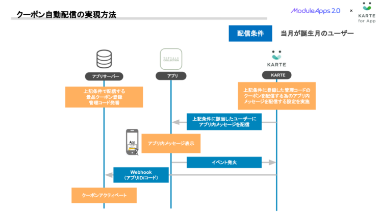 クーポン自動配信の実現方法