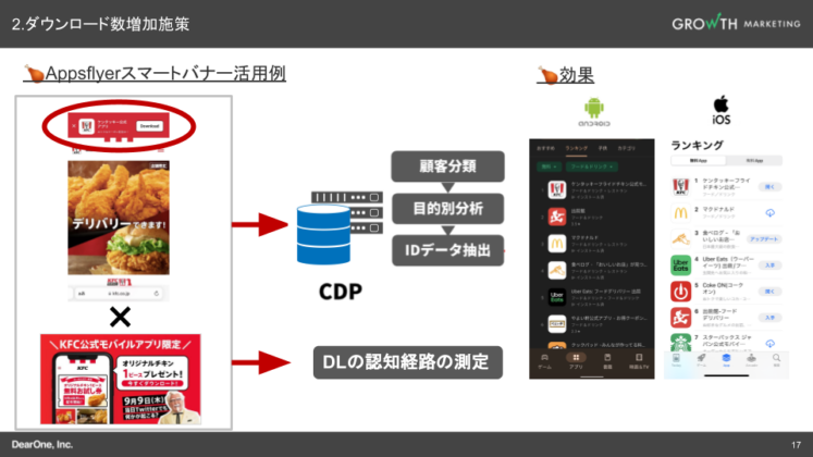 KFC公式アプリのダウンロード数増加施策