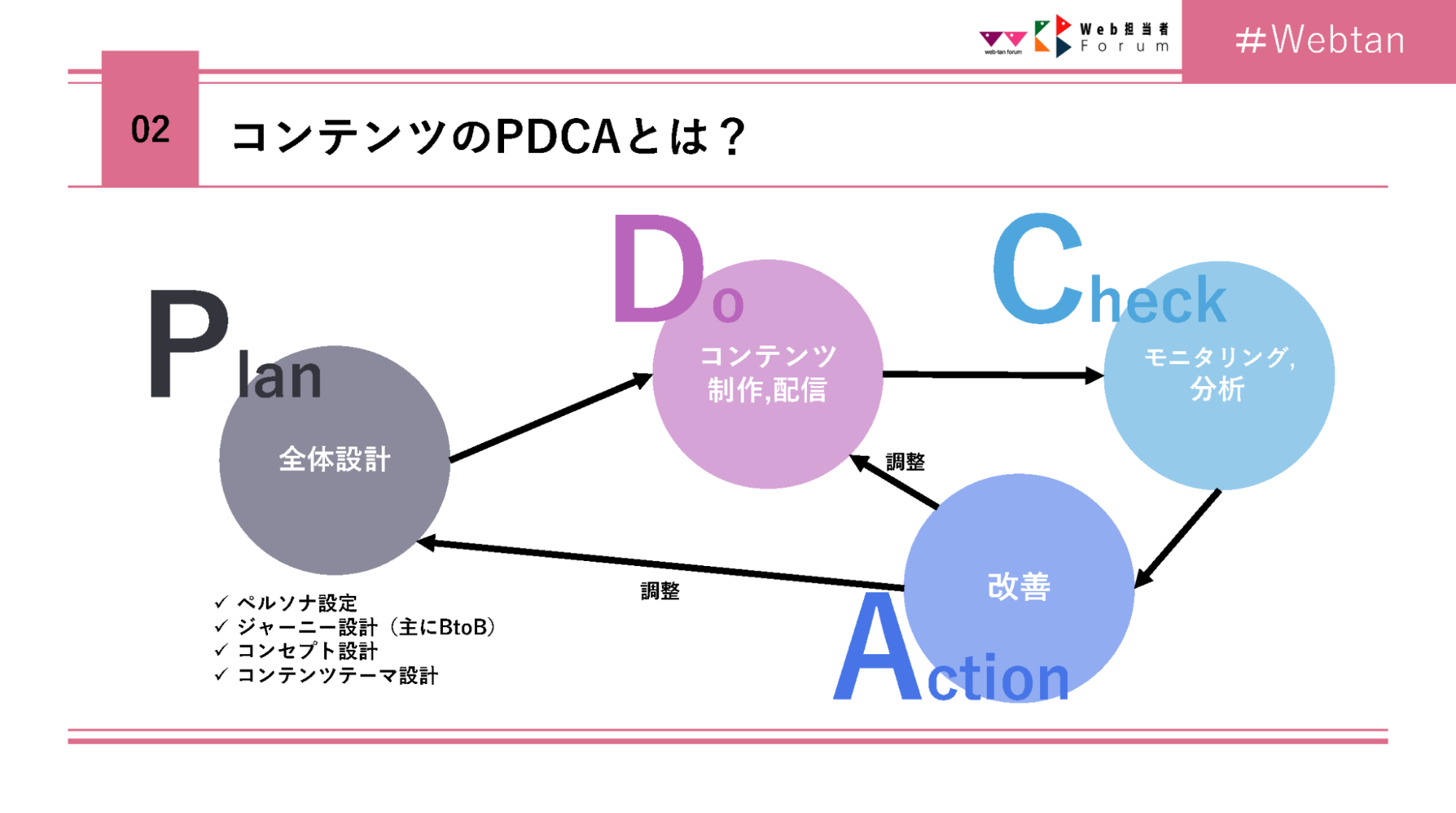 コンテンツのPDCAとは?