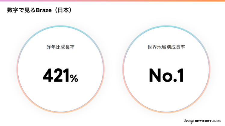 数字で見るBraze（日本）