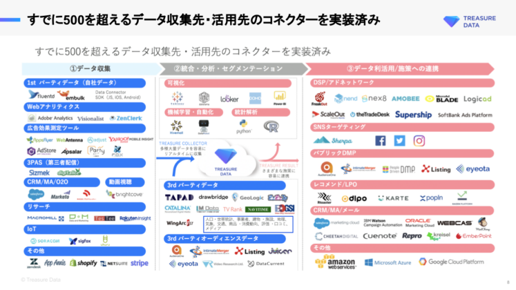 500を超えるデータ収集先・活用先コネクター