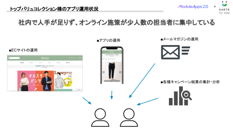 トップバリュコレクション様のアプリ運用状況