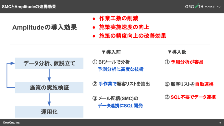 SMCとAmplitudeの連携効果