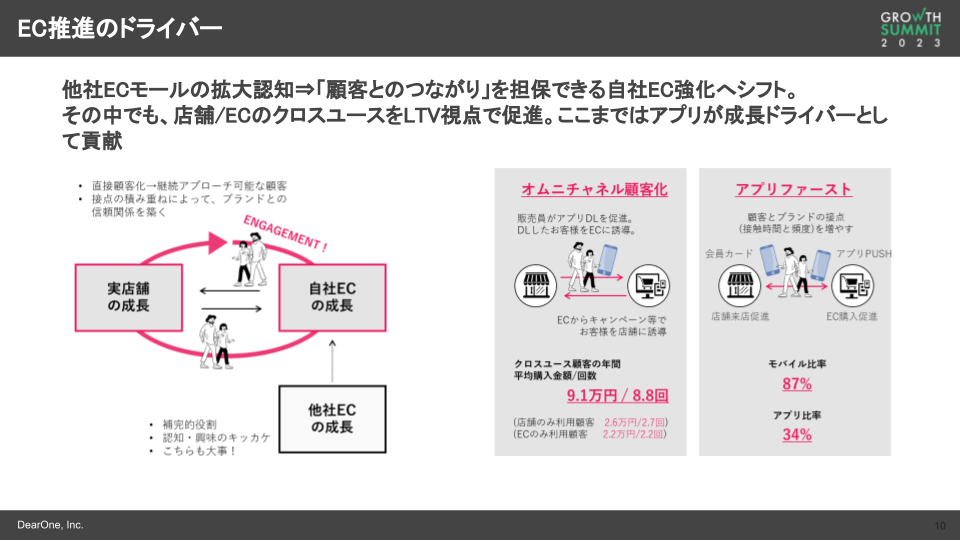 EC推進のドライバー