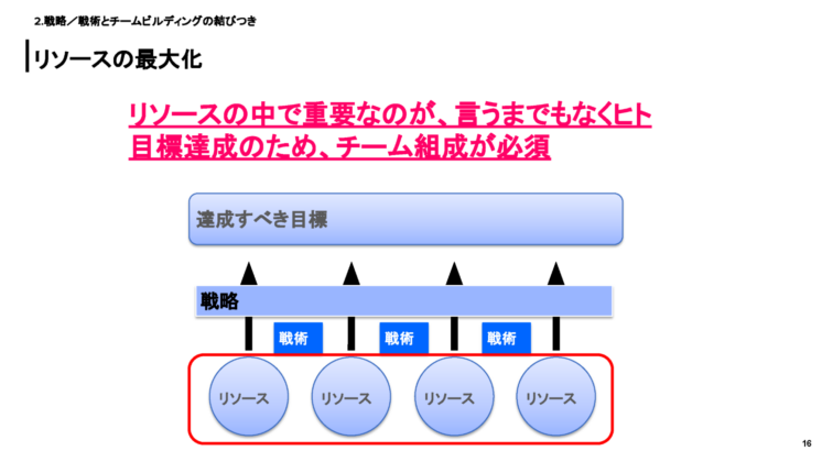 リソースの最大化