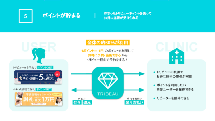 5「ポイントが貯まる」