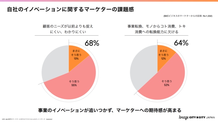 自社のイノベーションに関するマーケターの課題感