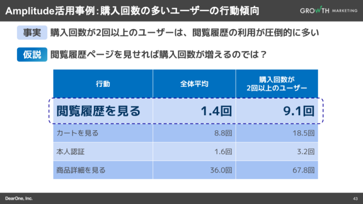 Amplitude活用事例：購入回数の多いユーザーの行動傾向