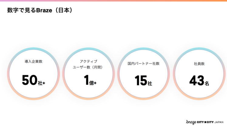 数字で見るBraze（日本）2