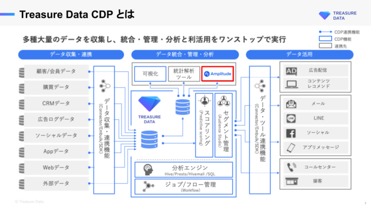Treasure Data CDPとは