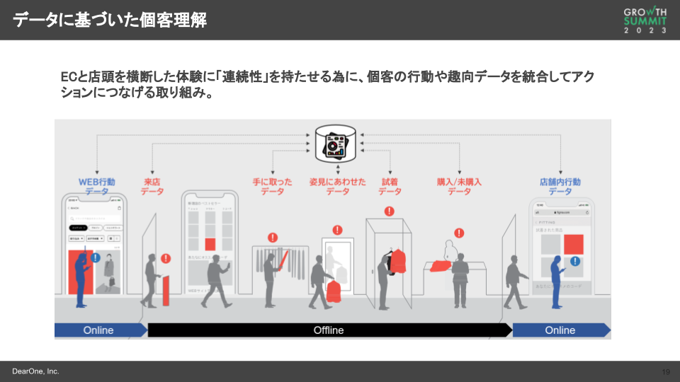 データに基づいた個客理解