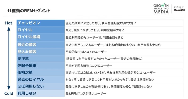 RFMセグメント機能
