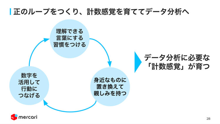 正のループをつくり、計数感覚を育ててデータ分析へ
