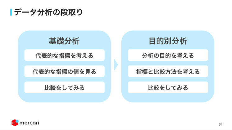 データ分析の段取り