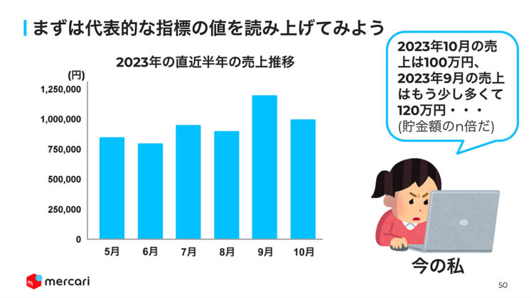 まずは代表的な指標の値を読み上げてみよう
