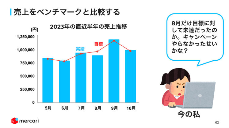 売上をベンチマークと比較する