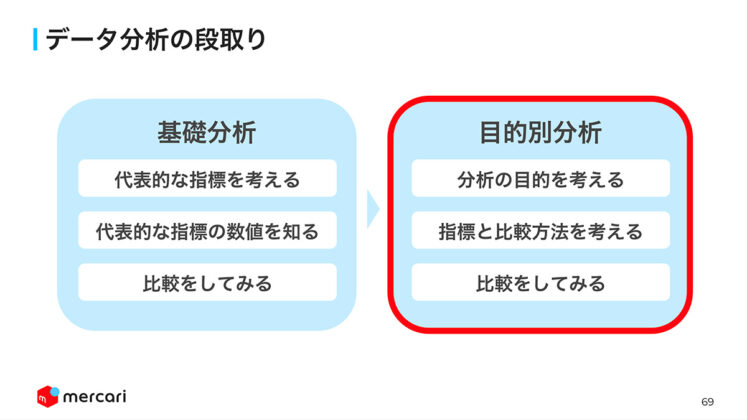 データ分析の段取り（目的別分析）