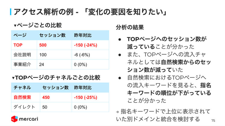 アクセス解析の例「変化の要因を知りたい」場合の分析結果