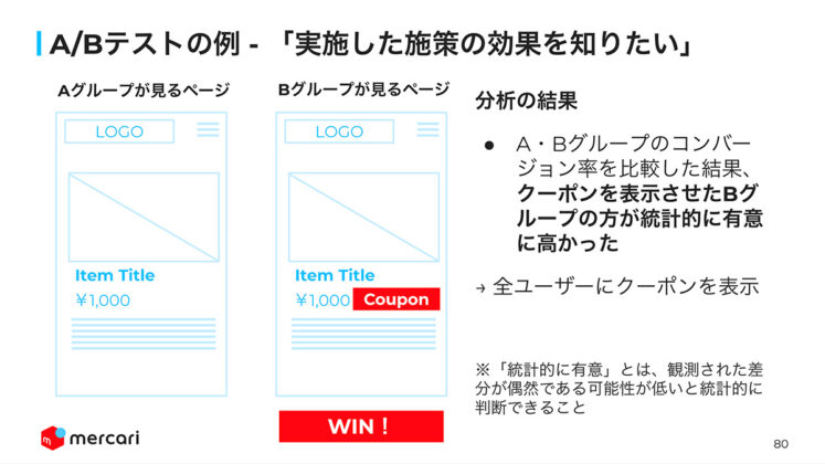 A/Bテストの例「実施した施策の効果を知りたい」場合の分析の結果