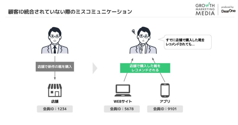 顧客ID統合の重要性
