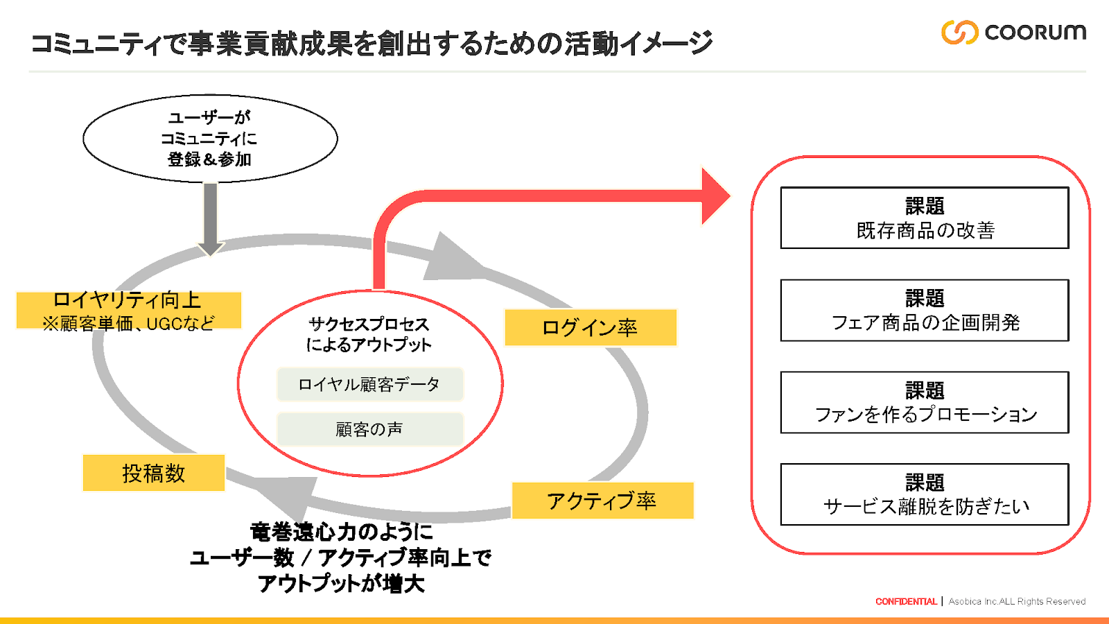 コミュニティで事業貢献成果を創出するための活動イメージ