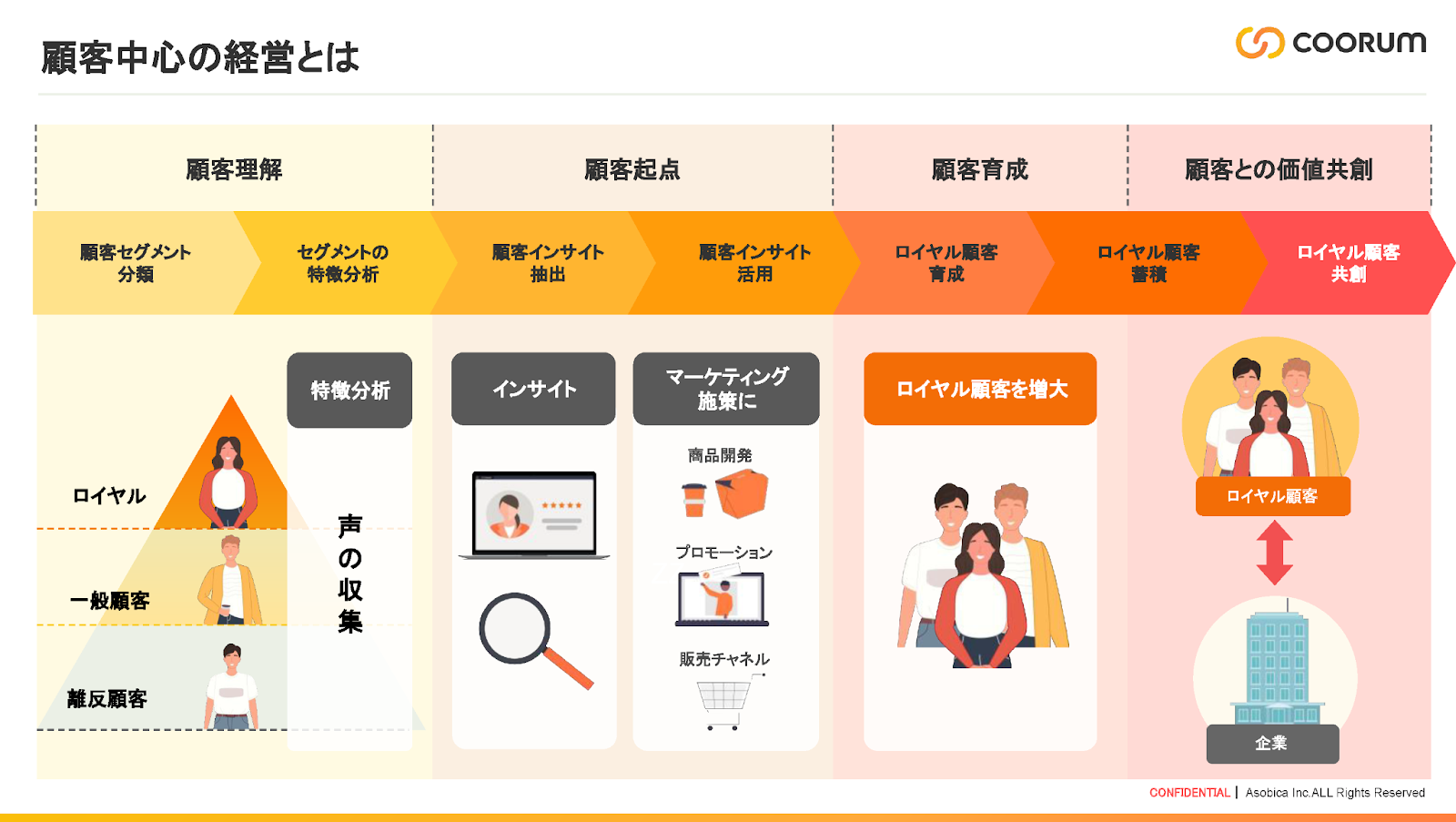 顧客中心の経営とは