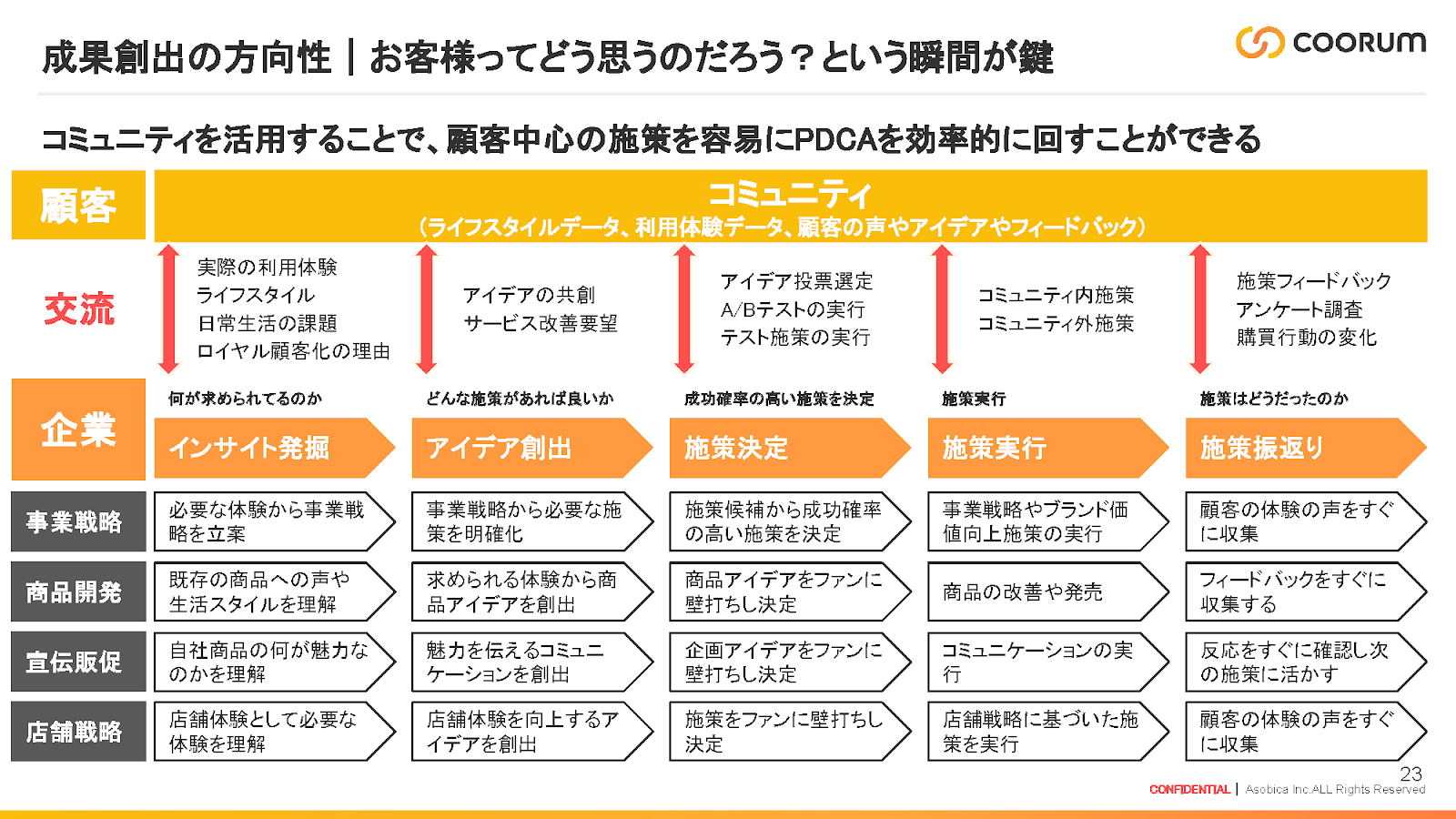 成果創出の方向性