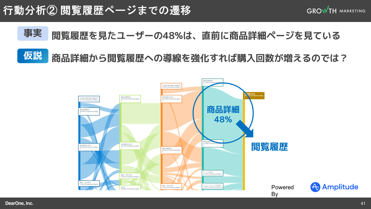 行動分析② 閲覧履歴ページまでの遷移