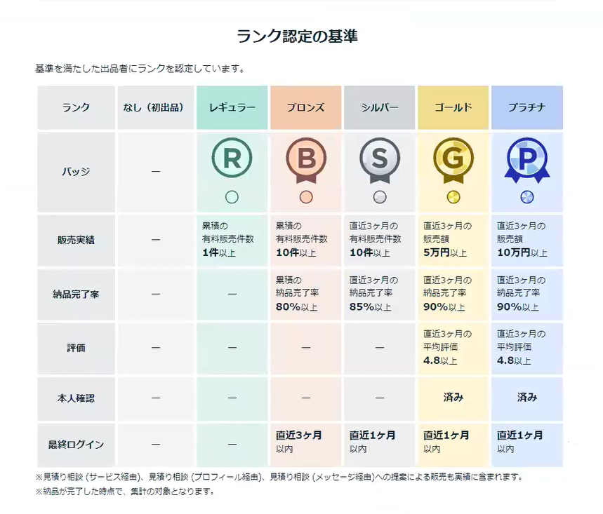 ココナラ ランク認定の基準