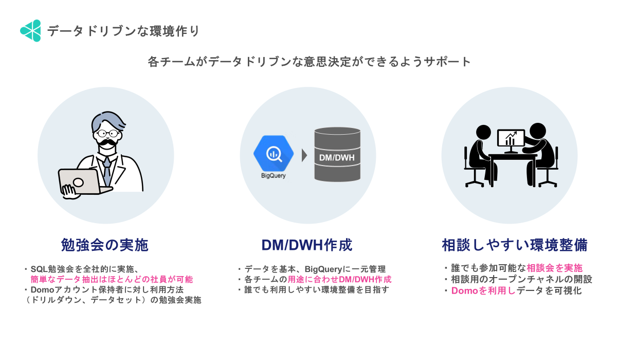 データドリブンな環境作り