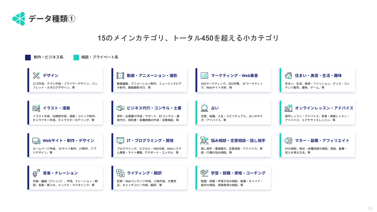 ココナラにおけるデータの種類（カテゴリ）