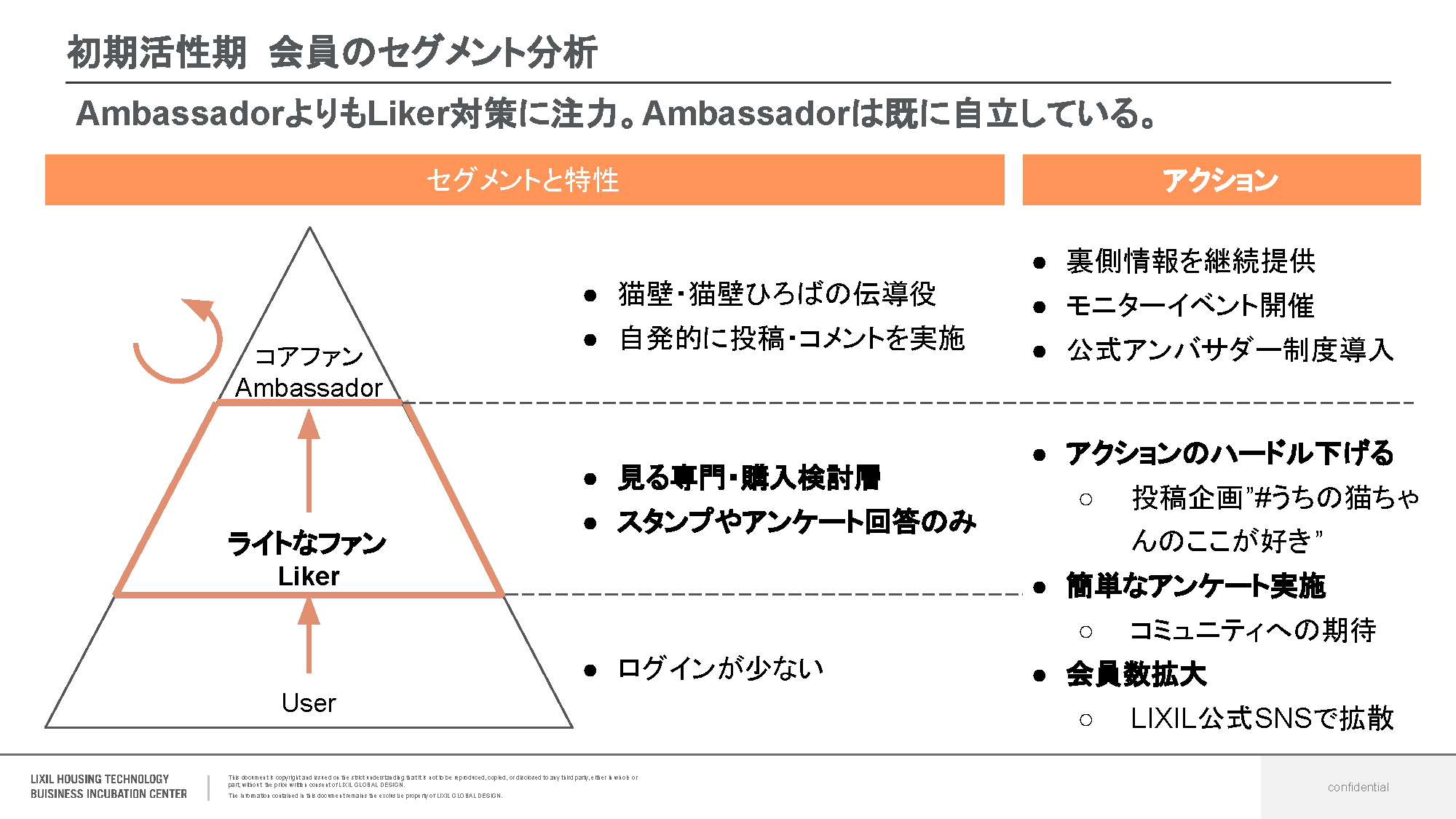 猫壁ひろばの初期活性期 会員のセグメント分析とLiker対策への注力