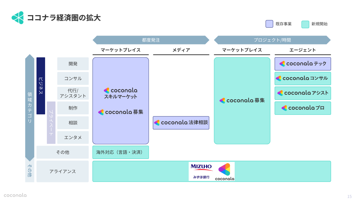 ココナラ経済圏の拡大