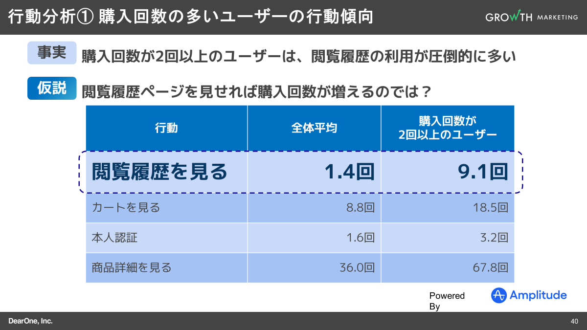 行動分析① 購入回数が多いユーザーの行動傾向