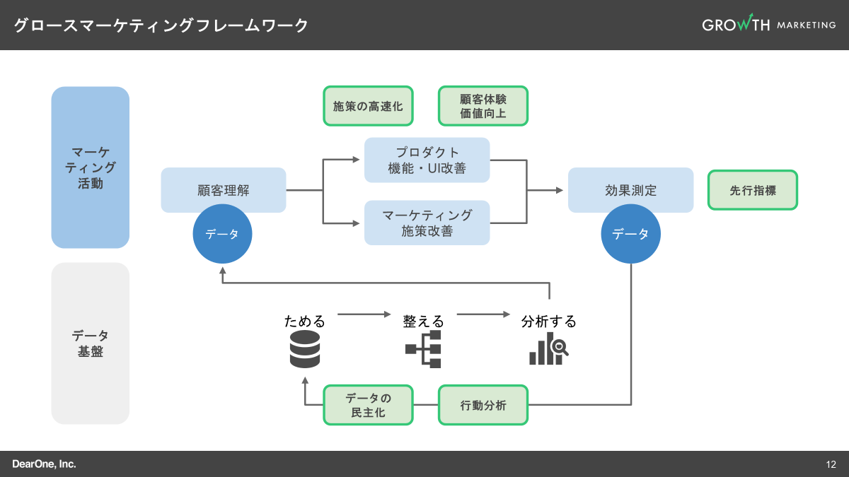 グロースマーケティングフレームワーク