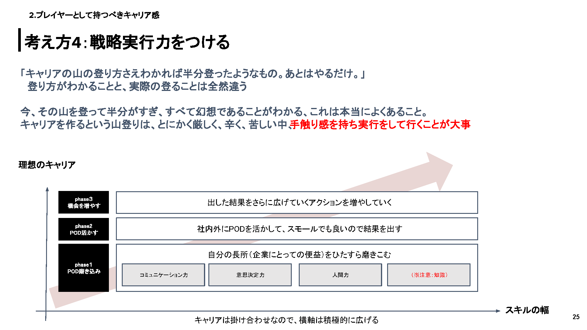 キャリアの考え方4：戦略実行力をつける
