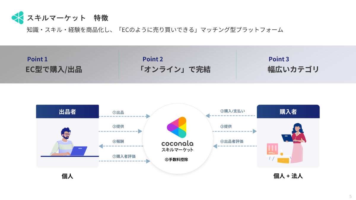 ココナラ スキルマーケットの特徴