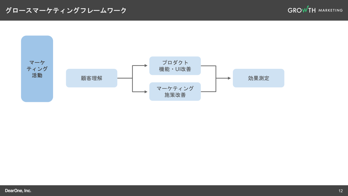 グロースマーケティングフレームワーク