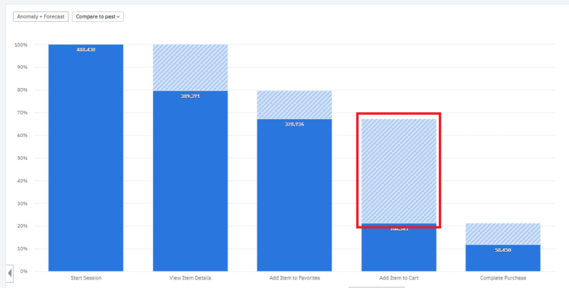 離脱率改善(行動分析ツールAmplitude/ 離脱ユーザー数確認方法)