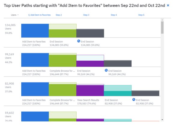 離脱率改善(行動分析ツールAmplitude/ 離脱ユーザーの行動分析)
